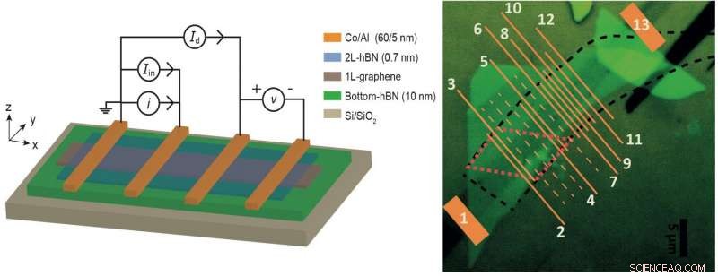 Graphene/Boron Nitride Heterostructure Achieves Record Spin Signals at Room Temperature