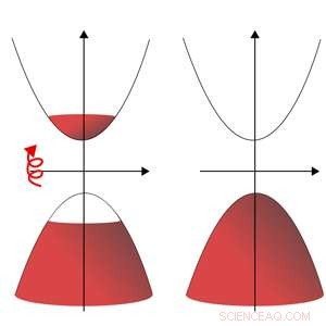 Light Drives Electrons into Circular Paths, Enabling Hall Effect Without Magnetism