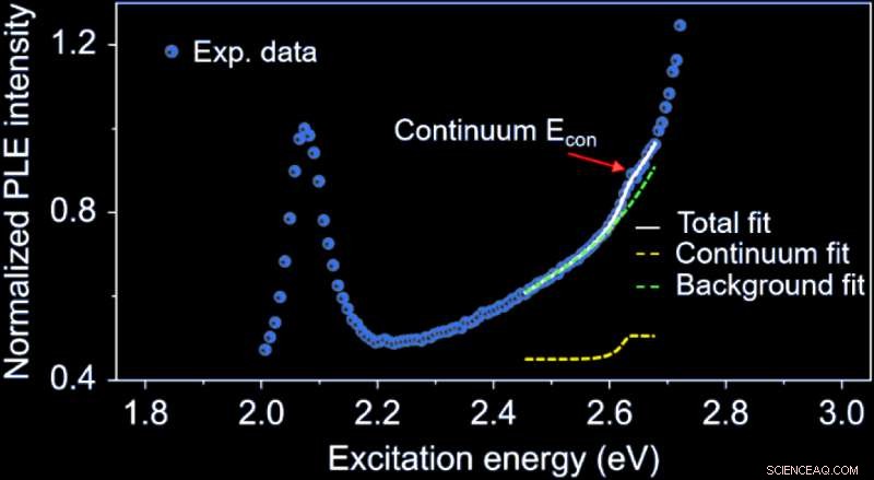 Precise Band‑Gap Measurement and High Tunability of Monolayer Molybdenum Sulfide Revealed