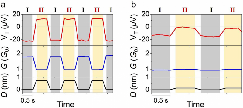 Fine‑Tuning Thermoelectric Voltage in Atomic‑Scale Gold Junctions Using Mechanical Force