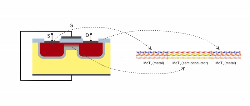 Pioneering 2-D Field-Effect Transistor Made from a Single Material