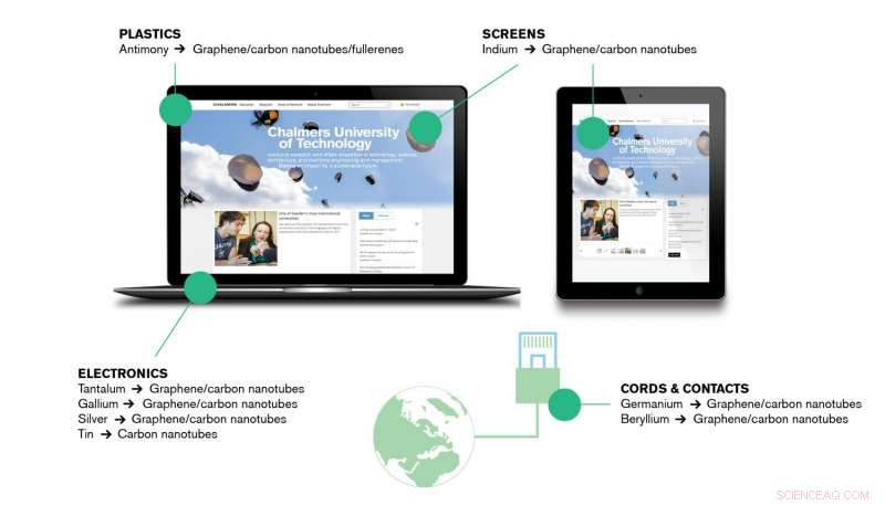 Carbon Nanomaterials Offer a Sustainable Alternative to Rare Metals