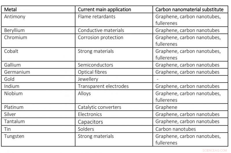 Carbon Nanomaterials Offer a Sustainable Alternative to Rare Metals