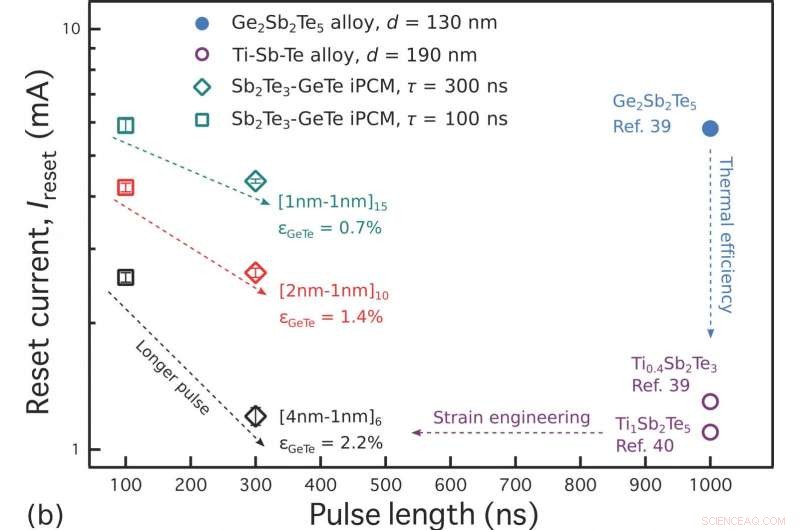 Strain-Engineered Memory: Prototype Materials Lead the Future of Data Storage