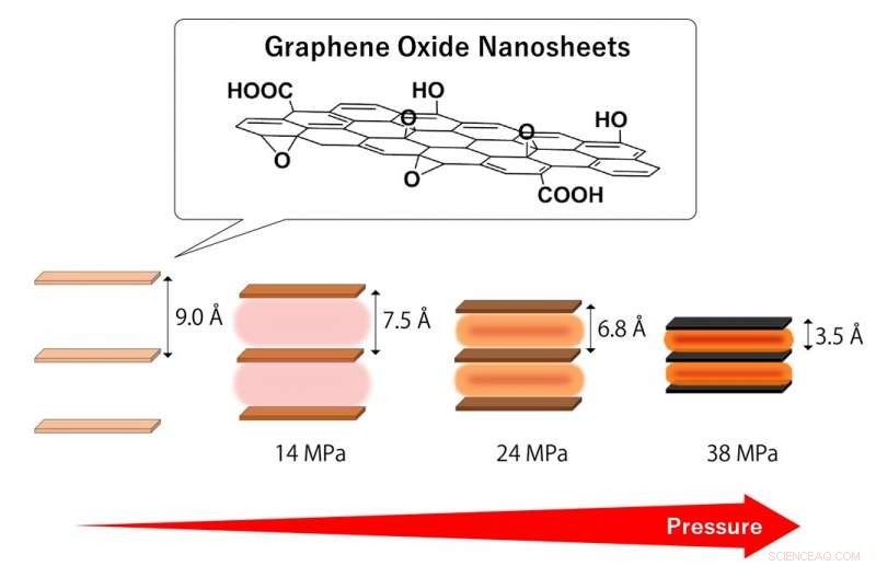 Heat-Driven Compression of Stacked Graphene Oxide Nanosheets: Pressure Escalates with Temperature