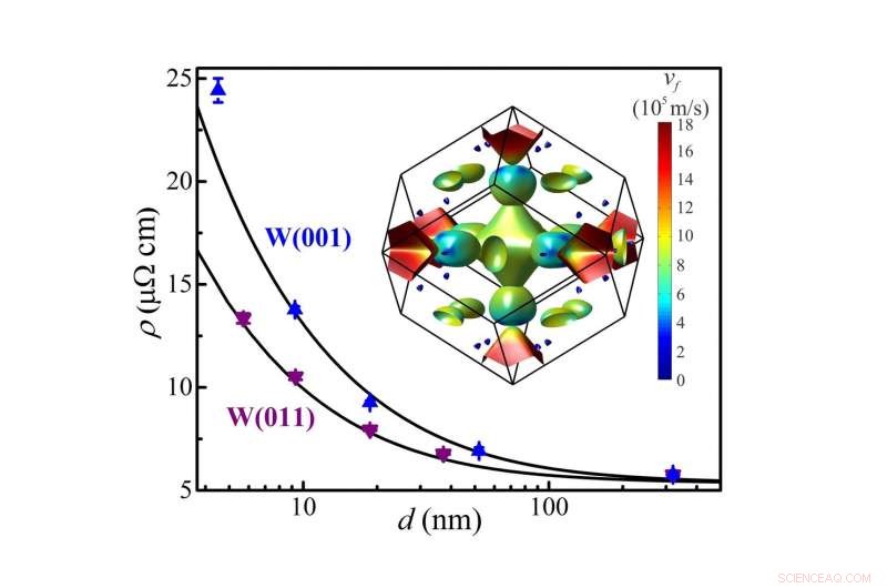 Tungsten Nanostructures: Low-Resistance Pathways for Next-Gen Interconnects