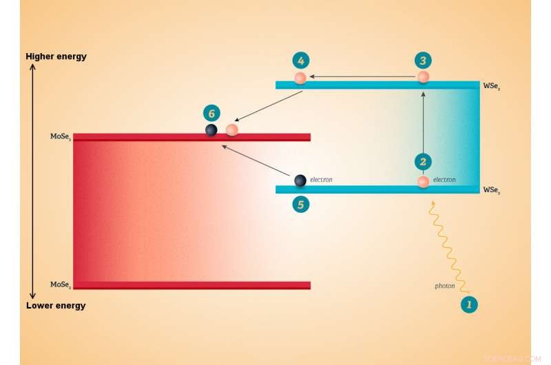 Prototype Demonstrates Doubling Efficiency in Tiny Photodetectors