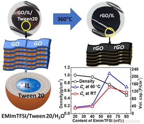 Supercapacitor Breakthrough Brings Rapid Phone Charging Within Reach