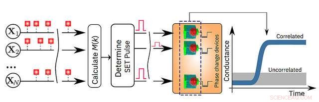 IBM Breaks Ground: 1 Million In-Memory Devices Power Next-Gen AI
