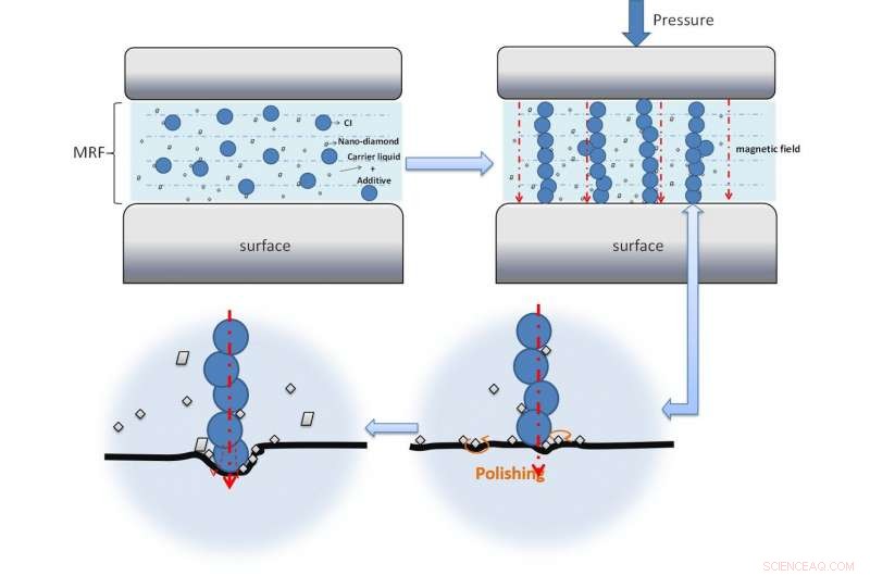 Researchers Uncover Nano-Diamond’s Impact on Magnetorheological Fluids