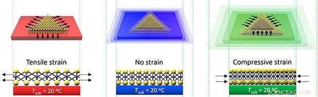 Mastering Stretching of 2‑D Semiconductors for Enhanced Electronics