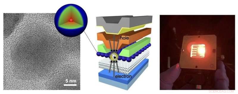 Electrically Stimulated Quantum Dots Deliver Powerful Light Amplification