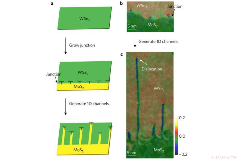 Subnanometer-Scale Channels in 2‑D Materials: Pioneering the Future of Electronics and Solar Cells