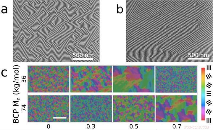 Speeding Up Self‑Assembly of Nanoscale Patterns to Advance Next‑Generation Materials