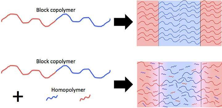 Speeding Up Self‑Assembly of Nanoscale Patterns to Advance Next‑Generation Materials