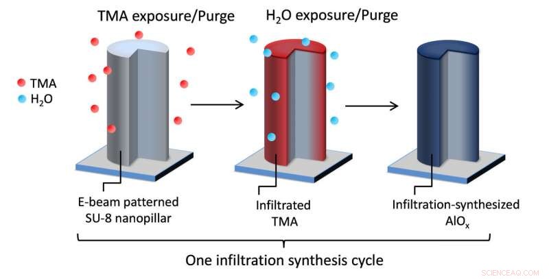 Scientists Create Memory‑Foam‑Like Nanopillars, Advancing Nano‑Electromechanical Device Innovation