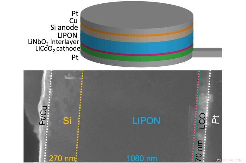 Sandia Scientists Advance Solid‑State Lithium‑Ion Battery Interfaces
