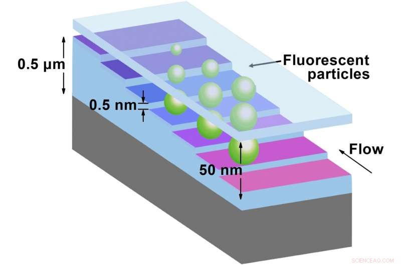 Atomic Blasting Enables New High-Precision Nanoparticle Measurement Devices