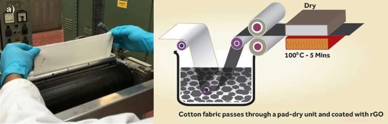 Graphene-Enabled Wearable E-Textiles Edge Closer to Market Launch