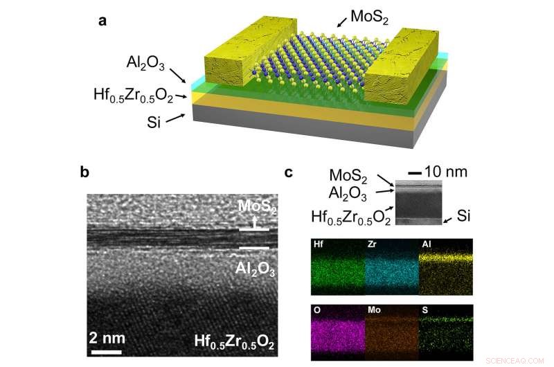 Harnessing Negative Capacitance: A Leap Toward More Efficient Transistors