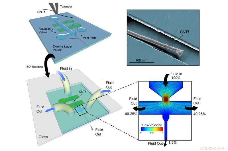 Nanotubes Guided by Microfluidics for Gentle Brain Tissue Penetration