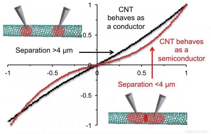Carbon Nanotube Devices Face Size Limits in Ultra‑Miniaturized Electronics