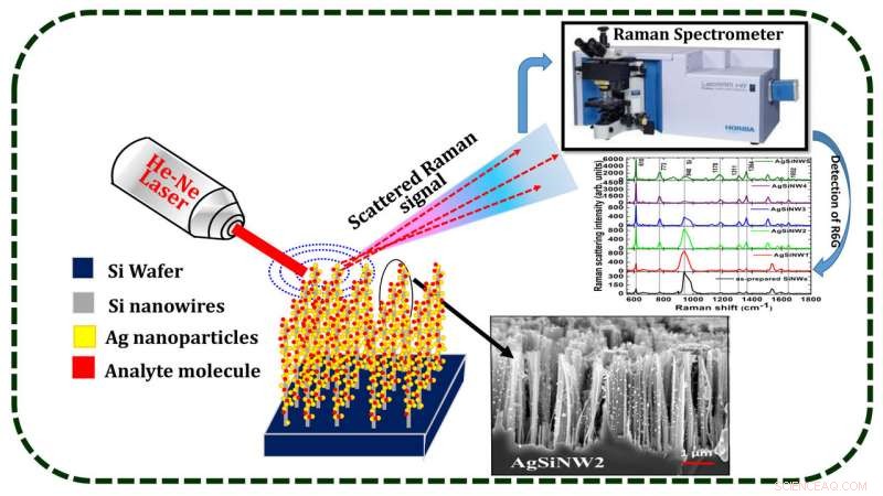 Silver Nanoparticles Revolutionize Spectroscopy: Enhanced Detection at the Nanoscale