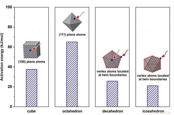 Pioneering Database Unveils Reaction Kinetics for Precision Synthesis of Metallic Nanocrystals