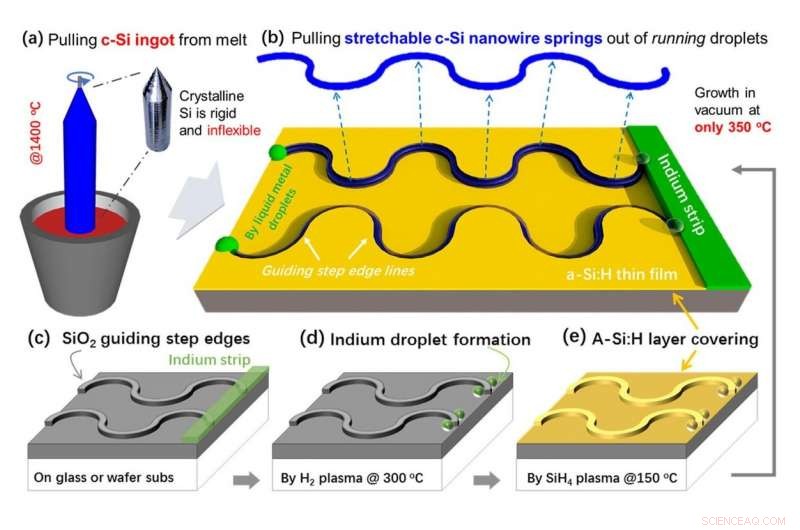 Silicon Achieves Superelasticity: A Breakthrough in Stretchable Materials