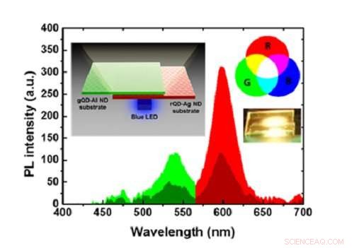 Revolutionizing Quantum Dot LEDs: Cost-Effective, Metal Nanostructure-Enhanced Efficiency