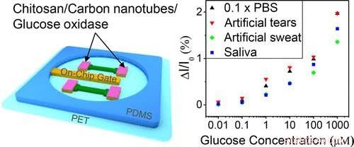 Revolutionary Biosensor Enables Continuous Glucose Monitoring via Tears and Sweat