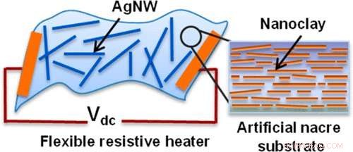 Pearl‑Inspired Hybrid Material Enables Flexible Heating Elements
