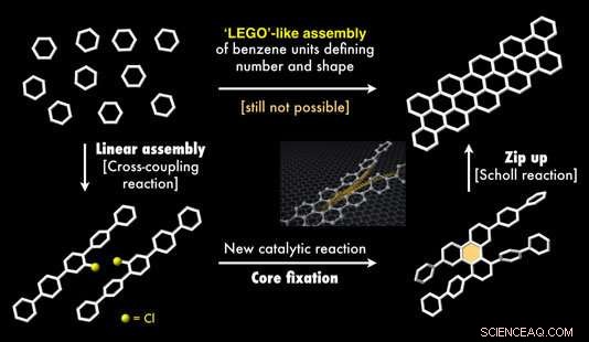 Rapid, Reliable Synthesis of Graphene Nanoribbons for Advanced Applications