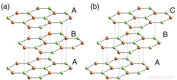 Scientists Engineer Dual Trilayer Graphene Variants with Contrasting Electrical Behaviors