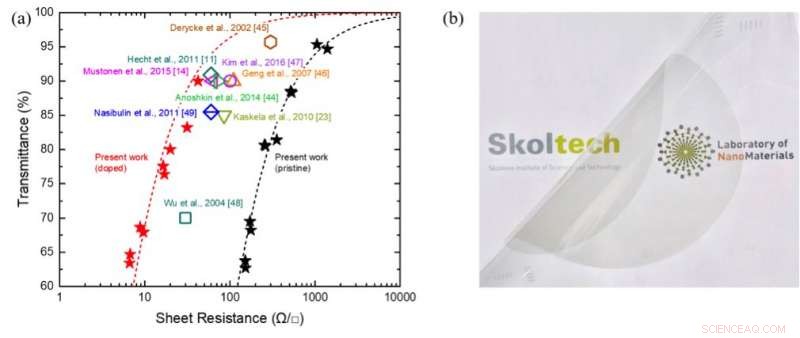 Develos Introduces Advanced Process to Manufacture High-Performance SWCNT Films