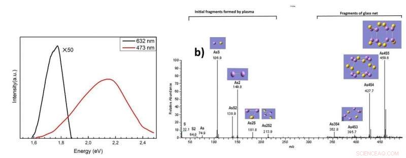 Plasma‑Synthesis of Two‑Dimensional Arsenic Sulfide: Optical Emission Characterization