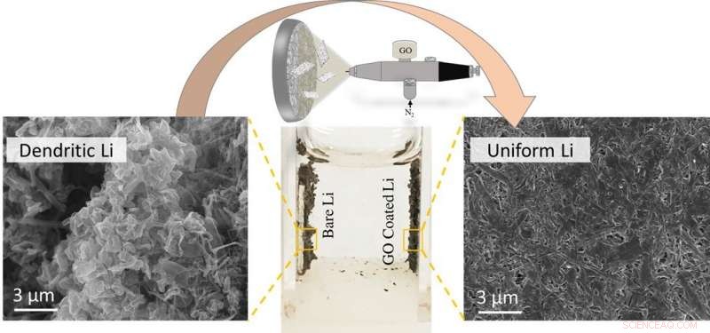 Graphene Oxide Nanosheets Pave the Way for Commercial Lithium‑Metal Batteries