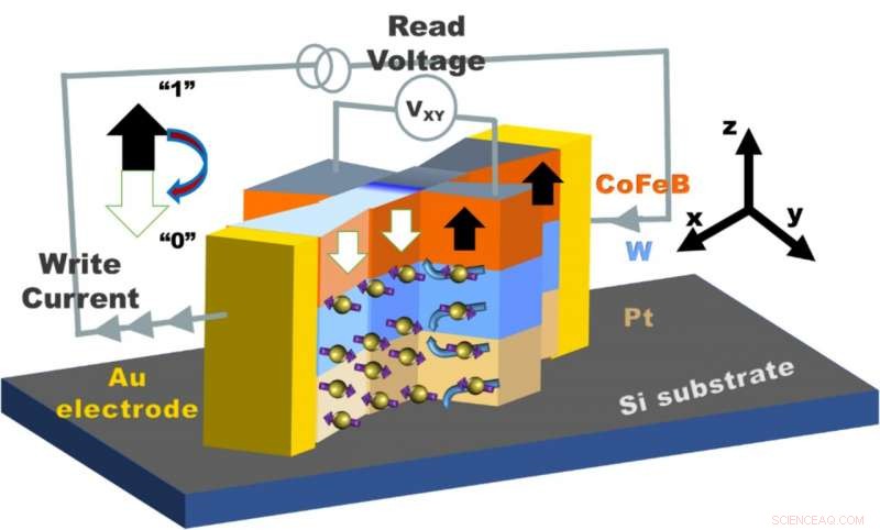 Harnessing Zero‑Field Switching in Nanomagnetic Devices for Ultra‑Low‑Power Memory