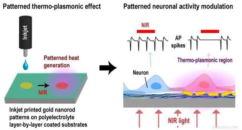 Inkjet-Printed Thermo-Plasmonic Heat Patterns for Precise Neural Stimulation