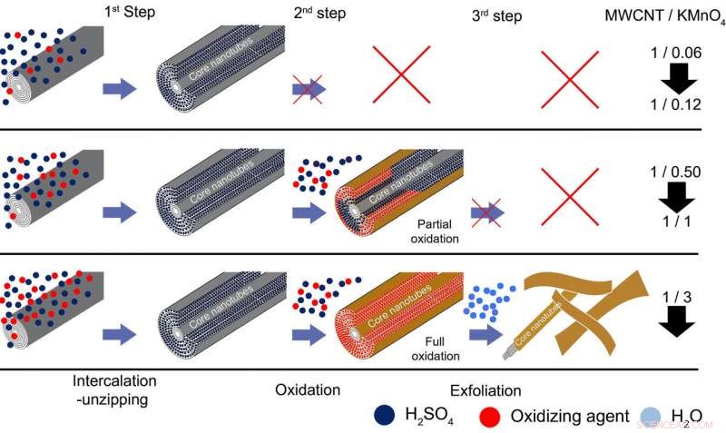 Oxidative Unzipping of Multi‑Wall Carbon Nanotubes into High‑Quality Graphene Nanoribbons