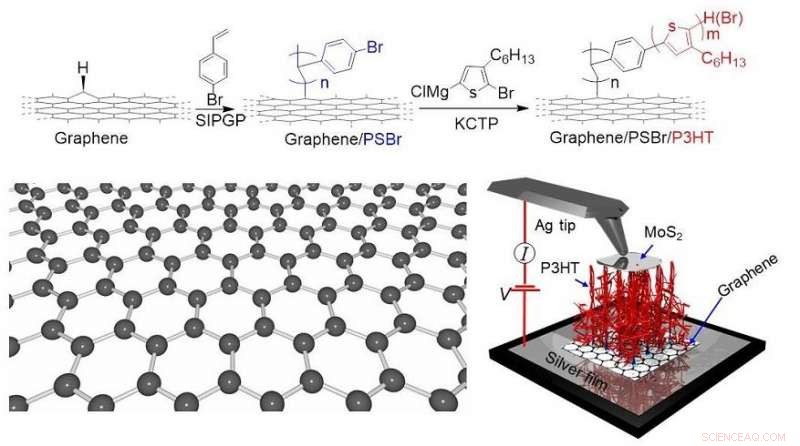 Advanced Polymer‑Graphene Nanocarpets Power Smart Fabrics