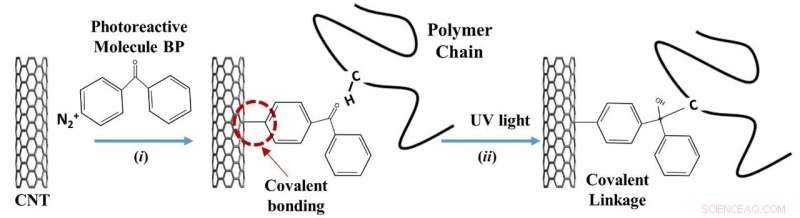 Engineers Develop Adaptive Material Technique for On-Demand Mechanical Reinforcement