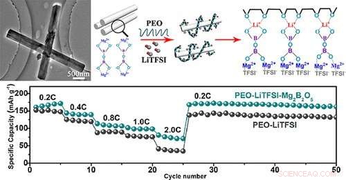 Nanowires Offer Enhanced Safety for Lithium‑Ion Batteries