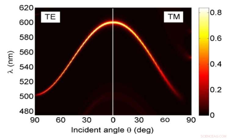 Harnessing Graphene to Build Advanced Light‑Sensitive Nanosensors