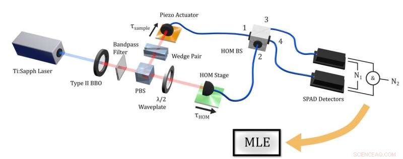 Improved Two-Photon Technique Boosts Nanoscale Measurement Precision 100‑fold