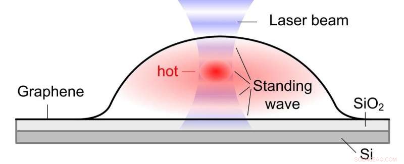 Exploring Raman Band Oscillations in Large Graphene Bubbles
