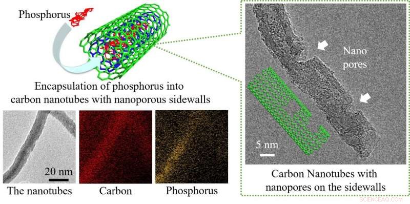 Encapsulating Li‑Ion Battery Electrode Material Within Carbon Nanotube Interiors for Enhanced Performance