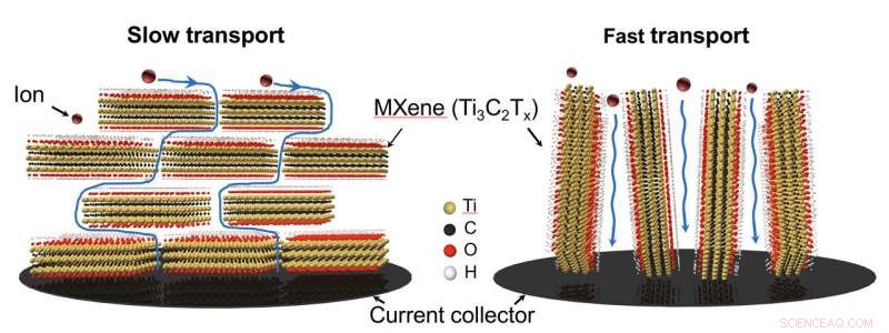 Soft MXene Assembly: A Breakthrough Solution for Energy Storage Challenges