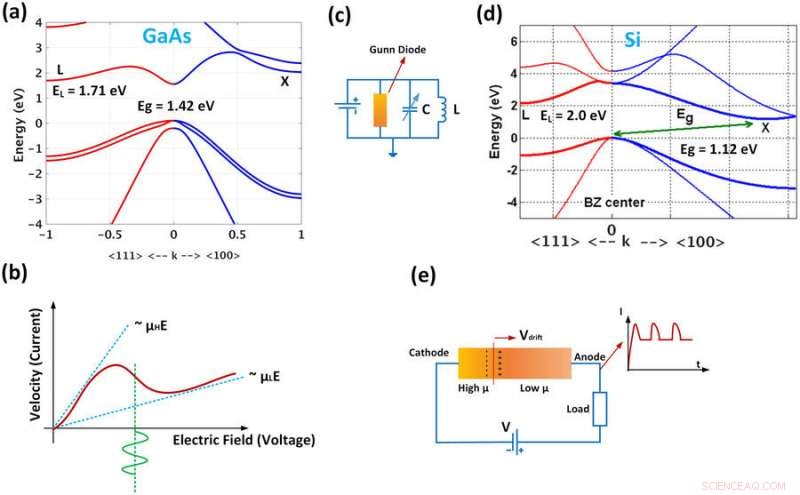 Silicon Breakthrough Promises Cheaper, Superior Microwave Technology