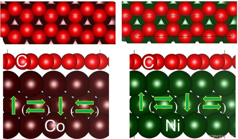 Graphene Combined with Magnetic Layers Promises Ultra‑Thin Spintronic Devices